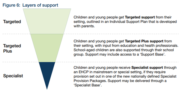 Image of funnel, the top wide end of the funnel reads “targeted”, in the middle is “targeted plus” and at the bottom is “specialist.” To the left of the funnel a description of each level:

Children and young people get targeted support from their setting, outlined in an individual support plan that is develop with parents.

Children and young people get targeted plus support from their setting, with input from education and health professionals. School aged children are also supported through their school group. Support may included access to a support base.

Children and young people receive specialist support through an EHCP in mainstream or special setting, if they require provision set out in one of the new nationally defined specialist provision packages. Support may be delivered through a support base.